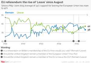 L'andamento dei sondaggi con il sorpasso del leave sul remain dopo il voto...